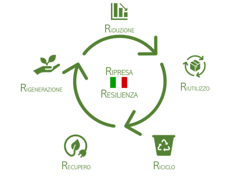 Scopri di più sull'articolo Ecomondo: il 50% del Pnrr alla green economy