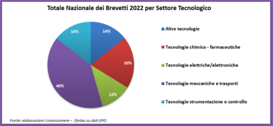 Al momento stai visualizzando 2021. Più brevetti in Italia. Boom in Abruzzo